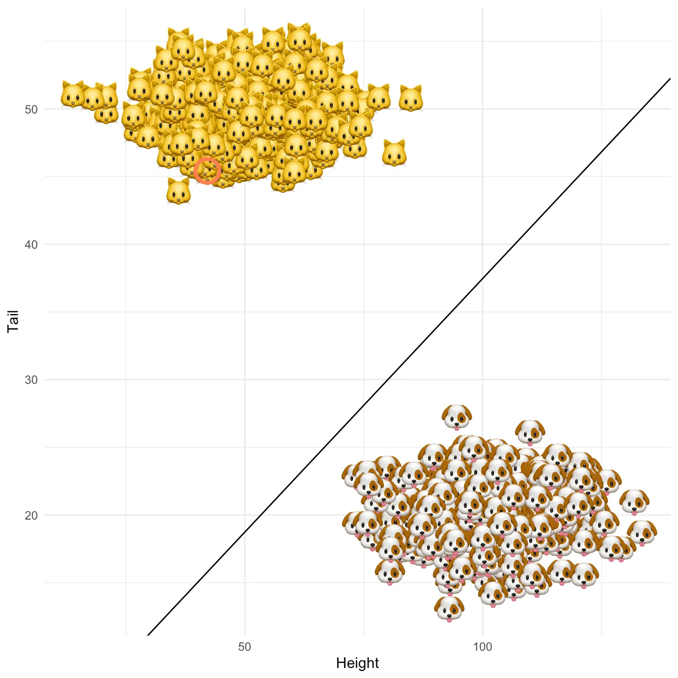 Linear separation of cats and dogs in the 2-dimensional attribute space with the decision boundary of the fitted classifier in solid black. Kitty's location is indicated by a red circle.