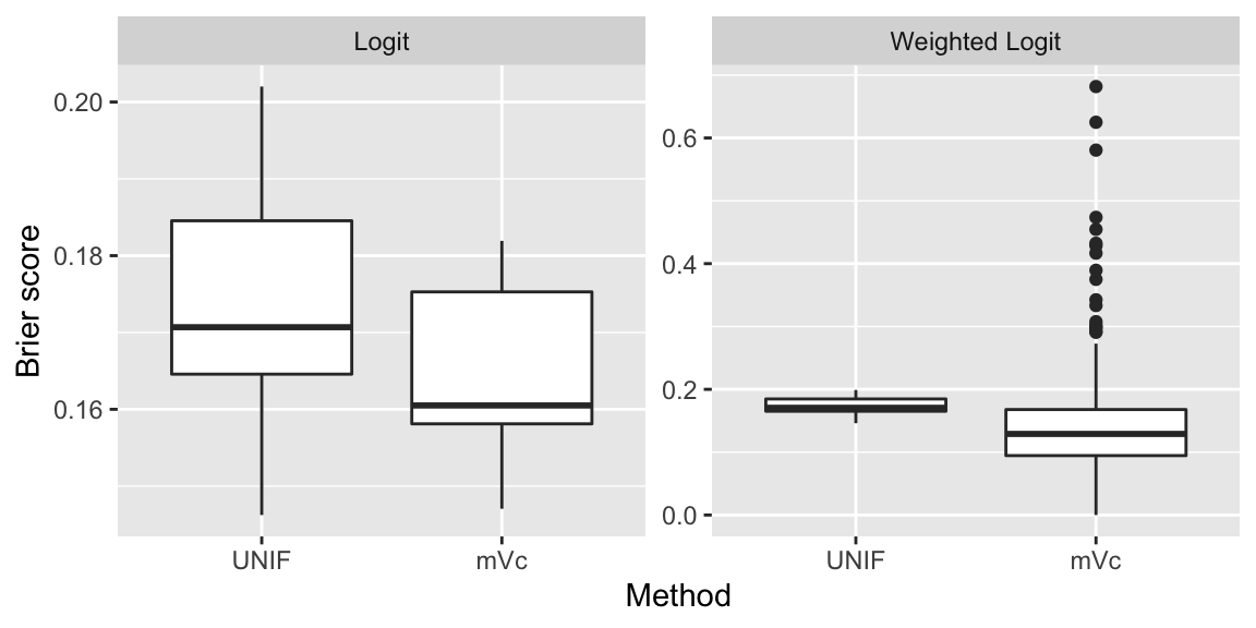Distribution of Brier scores from pseudo-out-of-sample predictions for random and prediction-length undersampling.