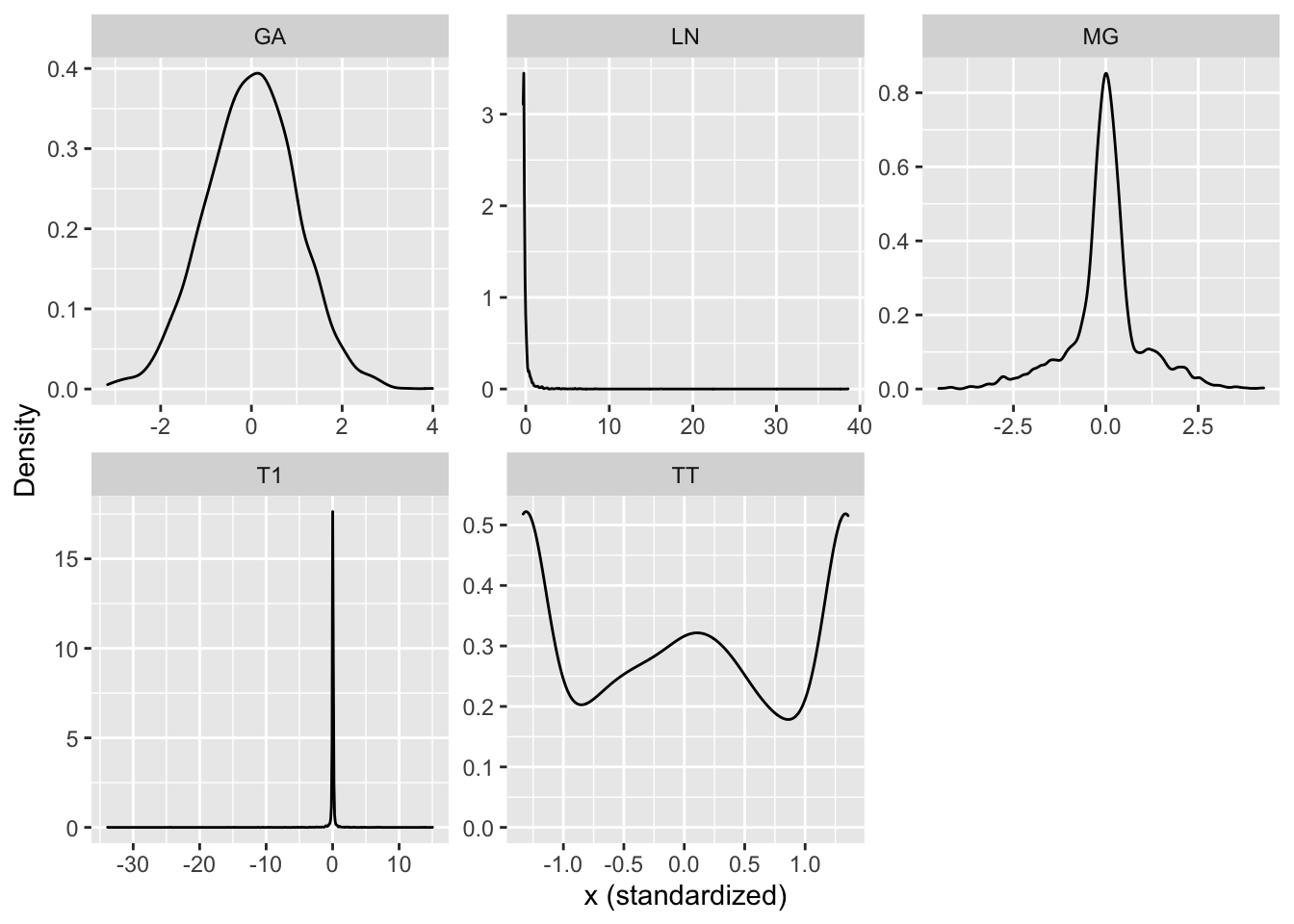 Densities of synthetic design matrices.