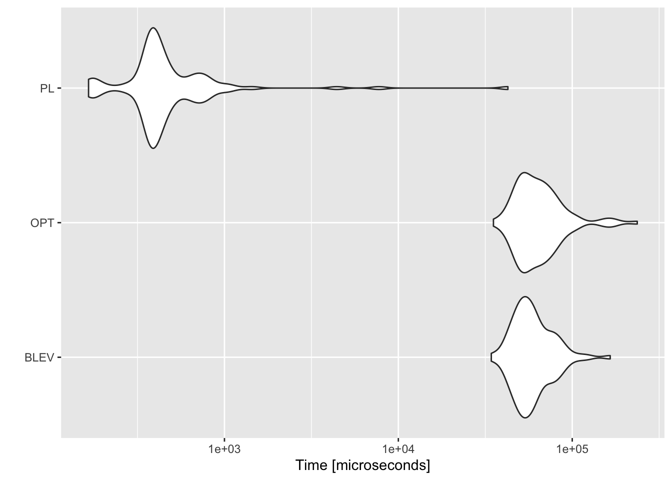 Benchmark of computational performance of different methods.