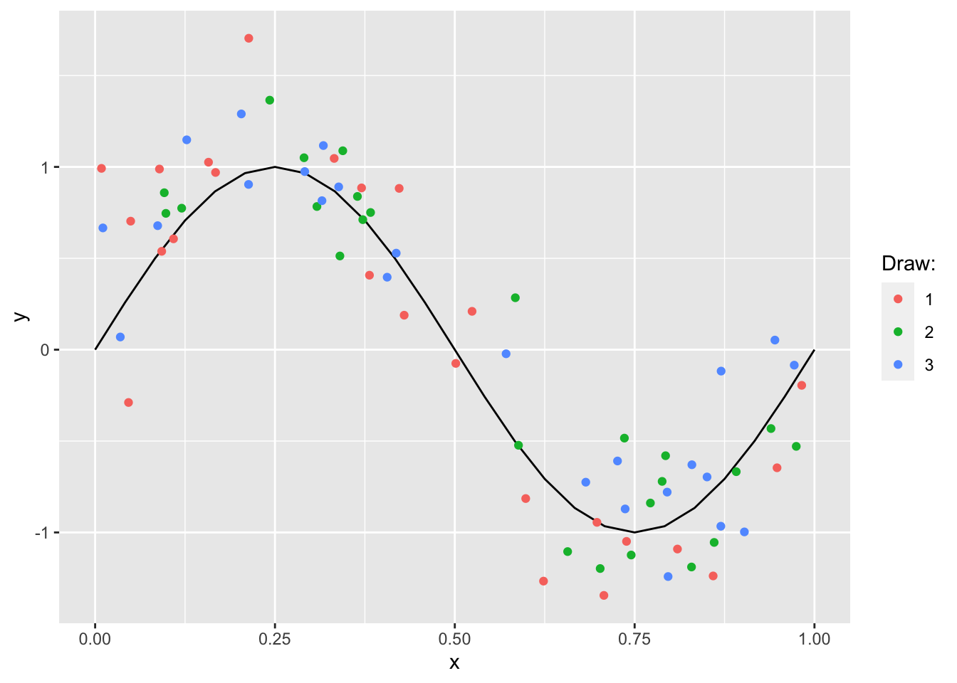 Sinusoidal function and random draws.