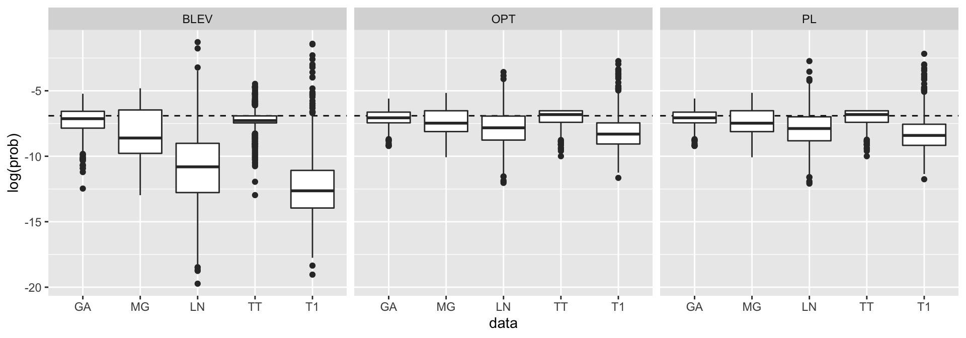 Sampling probabilities for different subsampling methods.
